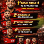 Imagem com o ranking dos 5 maiores salários do Flamengo em 2026, destacando Lucas Paquetá em primeiro lugar com R$ 2,0 milhões, seguido por Arrascaeta, Bruno Henrique, Alex Sandro e um empate entre De La Cruz, Michael e Danilo.