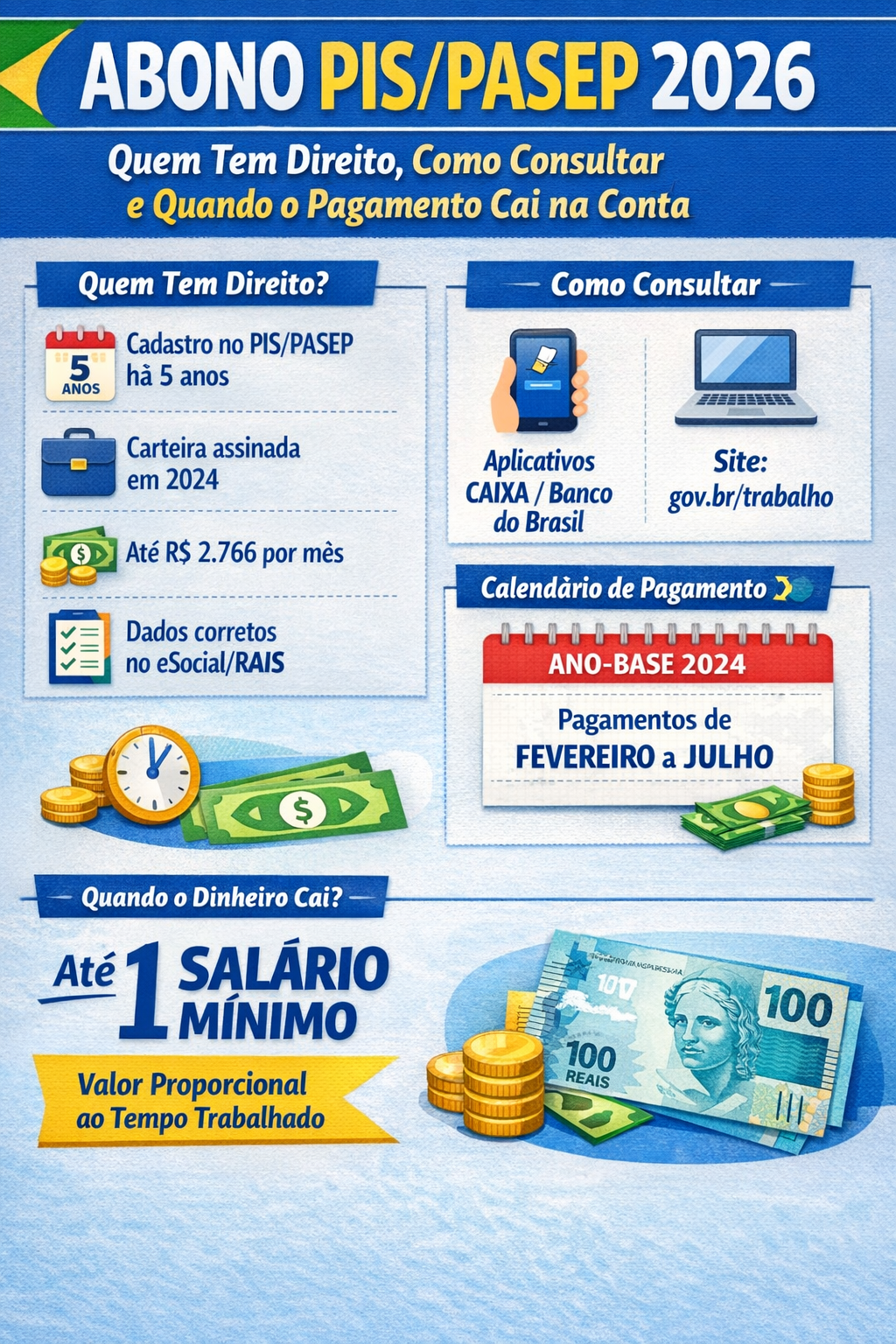 Infográfico sobre o Abono PIS/Pasep 2026, detalhando quem tem direito, como consultar e quando o pagamento será realizado, com elementos visuais como calendário, dinheiro, e símbolos financeiros.